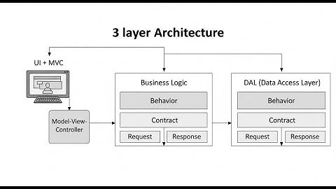3 Layer Architecture in C# with Example for Beginner