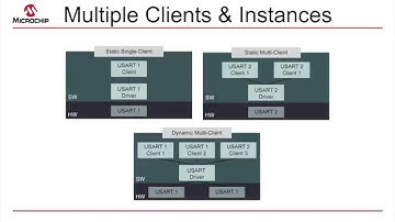 Introduction to  MPLAB® Harmony Tutorial #5- Single & Multi-Client Drivers, & Peripheral-Instances