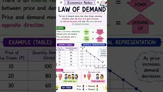 What is Law of Demand? | Easy Economics Learning👍#economicnotes #easylearning