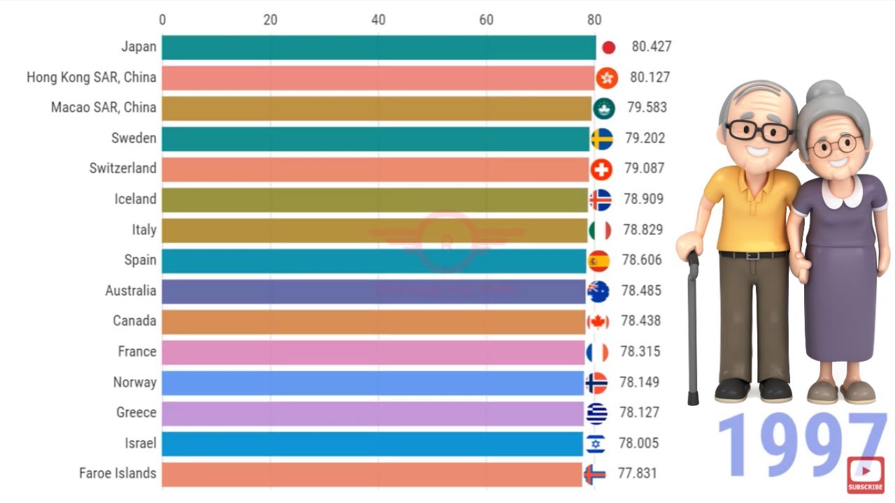 In which country is the highest