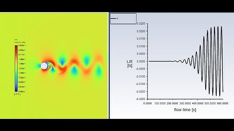 Calculate Strouhal Number in ANSYS Fluent using Fast Fourier Transform (FFT) | Flow Over a Cylinder