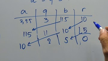 GCDs and linear combinations 1: introduction
