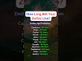 Zodiac Signs Lifespan Ranking 📊 #shorts #astrology #horoscope #zodiacsigns