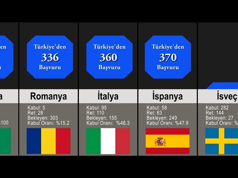 Türkiye'den En Çok İltica Edilen Ülkelerin Kabul/Red Oranları Mülteci Başvuruları (2021-2022)