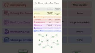 Star vs Snowflake Schema 🌟❄️ | Power BI Explained Fast! #powerbi #shorts