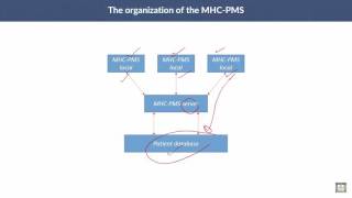 Details Software Engineering | C1 - L12 | The organization of the MHC-PMS News
