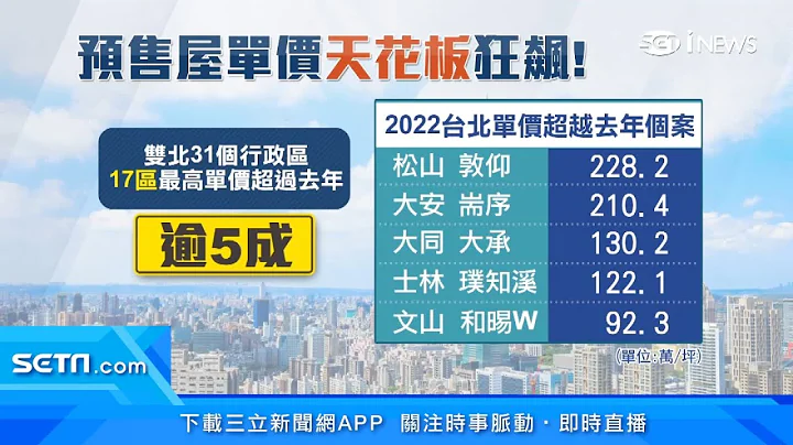 房价涨不停！双北市“预售屋”价格再创新高　只剩下“这2区”单价1坪没破百万｜房地产新闻｜三立iNEWS李昕芸 主播｜订阅@money_setn看更多 财经新闻 - 天天要闻