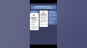 Data Migration Process @ALLEVIATIONSOLUTION