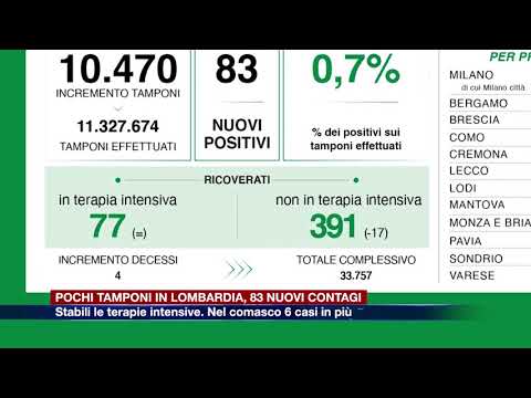 Etg - Pochi tamponi in Lombardia, 83 nuovi contagi e terapie intensive stabili.