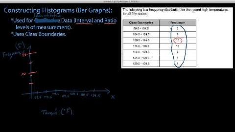 Introduction to Constructing Histograms