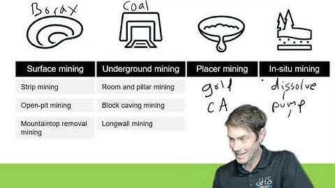 APES Topic 5.9 Impacts of Mining