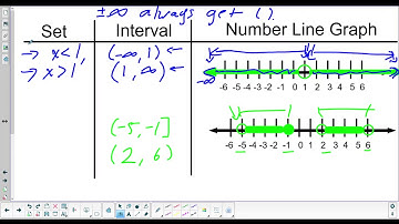 Domain and Range with Set Notation and Interval Notation