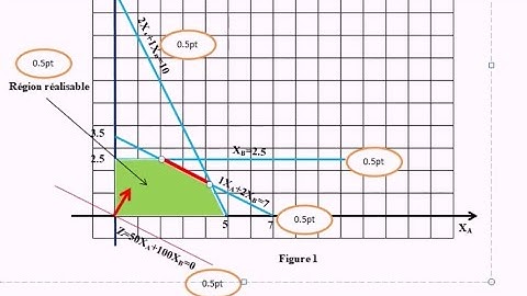 MN05 exercice par méthode graphique programmation linéaire