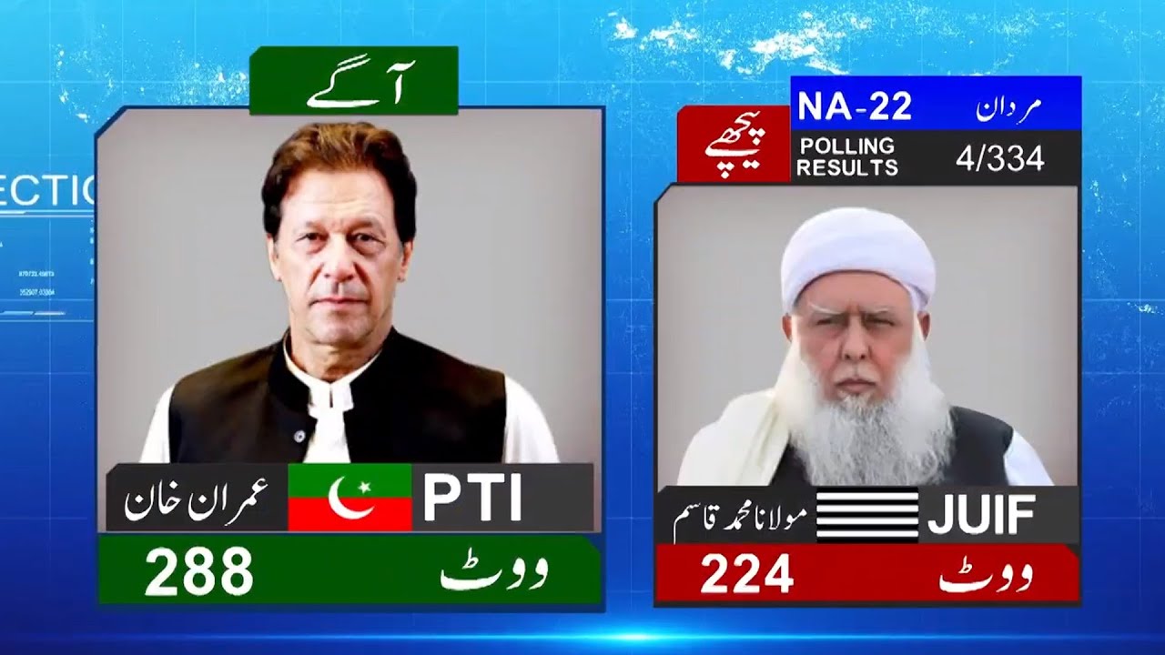 NA-22 | PTI in Lead | By Elections 2022 | 04 Polling Result | Latest Results