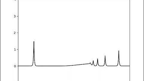 Camassa-Holm Numerical Simulation