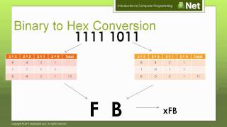 WiBit.Net - Introduction to Computer Programming - 10 - Binary Code - Part 3