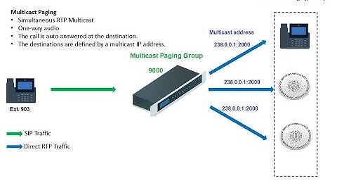 How to Set Up Multicast Paging in Grandstream UCM and SIP Speaker | Step-by-Step Guide