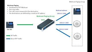 Set up Multicast Paging in Grandstream UCM and SIP Speaker | VoIP Knowledge screenshot 5