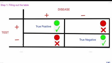Sensitivity, Specificity, PPV, NPV