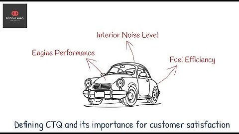 Critical To Quality (CTQ) in Six Sigma