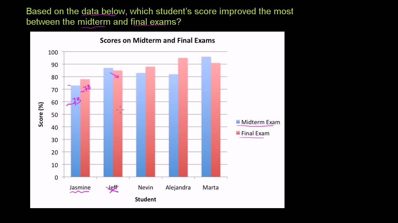 Reading bar graphs - YouTube