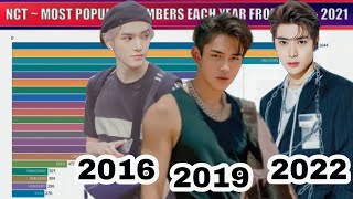Most Popular Nct Ot23 Members Each Year From 2016 To 2022
