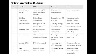 The order of the draw of blood tubes for veterinary technicians