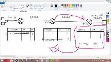 Routing Loops : RIP Loop