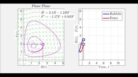 Supplemental Vids For Diff Eq. - Sec 2.1 Phase Plane for Predator-Prey Model