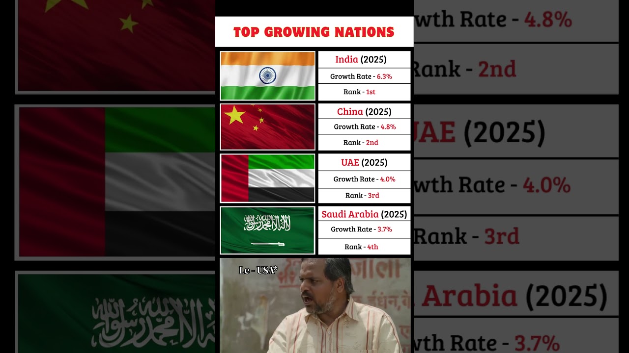 World’s Fastest GDP Growth Countries 🌎💹 2025 