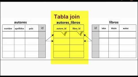 017.- Curso de CakePHP. ORM: Relaciones muchos-a-muchos
