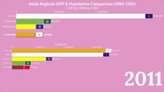 Asian Regions GDP Comparison (ASEAN vs Middle East vs South Asia vs East Asia vs F. USSR) 1960-2100