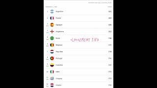 Classement Fifa septembre 2024.(La France 2ème)