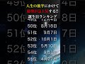 【誕生日占い】人生の後半にかけて🔮運勢が急上昇する‼️誕生日ランキング【TOP100】#shorts #占い #運勢アップ