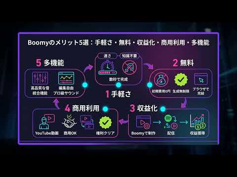 【Boomy】完全解説 — 数秒でオリジナル楽曲を生成しSpotifyで配信