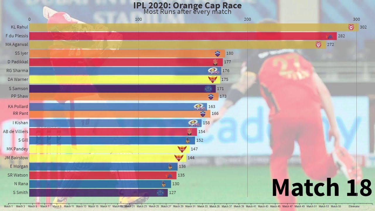 IPL 2020 Runs Race | Orange Cap Race | Match-by-Match