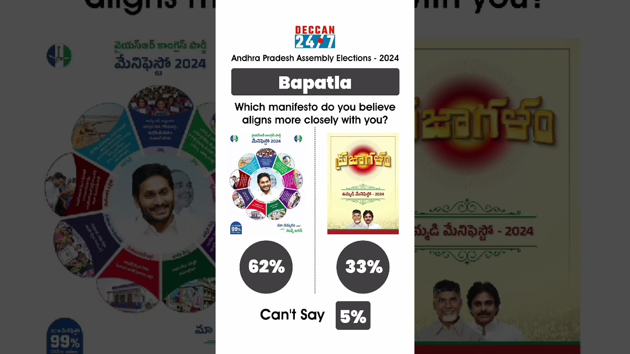 Bapatla | YSRCP vs TDP manifesto 2024 
