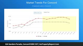 32A Sanders Parade, Concord NSW 2137 | AuPropertyReport.Com