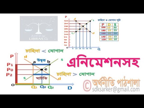 ভিডিও: আপনি কিভাবে নিখুঁত প্রতিযোগিতায় বাজার সরবরাহ বক্ররেখা খুঁজে পান?