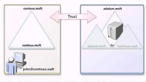 Active Directory: Accessing Resources Across Forest Trust and How it Uses Suffix Routing