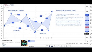 Crab Harmonic Pattern Rules | Harmonic Pattern Trading Strategy - Introduction to Harmonic Patterns