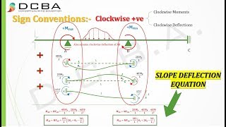Slope Deflection Equation Derivation