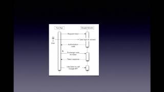 Oauth Workflow