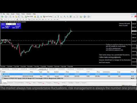 Live XAUUSD GOLD – My Trading Strategy- 2/4/2024