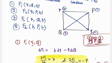 Canonical Transformation & Generating Function Formula Remeber Trick#NET#GATE#JEST#TIFR#physics#
