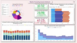 WEATHER REPORT FORECASTING ANALYSIS - Dashboard(Power BI) - LIVE PROJECT BY @HiCounselor