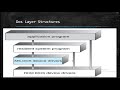 Dos Operating System - Dos Layer Structures