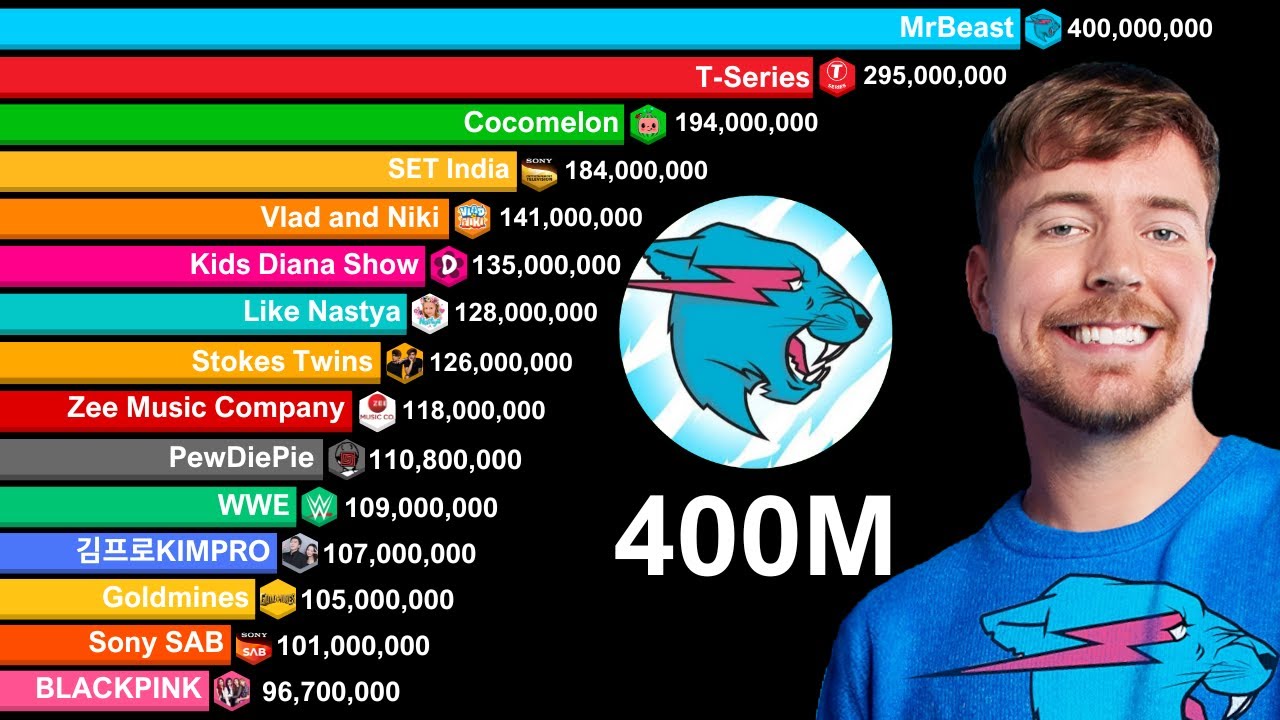 MrBeast Reached 400 Million | Most Subscribed YouTube Channels 2006-2025