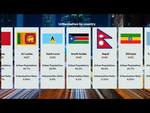 Most urbanized countries in the world(2020) : Country comparison