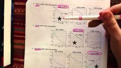 Kinetics Graphs Mini Lesson
